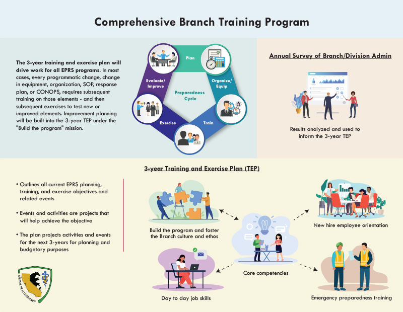Comprehensive Branch Training Program Infographic
				The 3-year training and exercise plan will drive work for all EPRS programs. In most cases, every programmatic change, change in equipment, organization, SOP, response plan, or CONOPS, requires subsequent training on those elements - and then subsequent exercises to test new or improved elements. Improvement planning will be built into the 3-year TEP under the Build the program mission.
				Image of Preparedness Cycle that includes Plan, Organize/Equip, Train, Exercise, Evaluate/Improve.
				Annual Survey of Branch/Division Admin: Results analyzed and used to inform the 3-year TEP.
				3-year Training and Exercise Plan (TEP): Outlines all current EPRS planning, training, and exercise objectives and related events. Events and activities are projects that will help achieve the objective. The plan projects activities and events for the next 3-years for planning and budgetary purposes.
				Image: Core competencies in the middle with the following branching out:  Build the program and foster the Branch culture and ethos, New hire employee orientation, Emergency preparedness training, and Day to day job skills.
				Image of The Animal Health Branch logo.