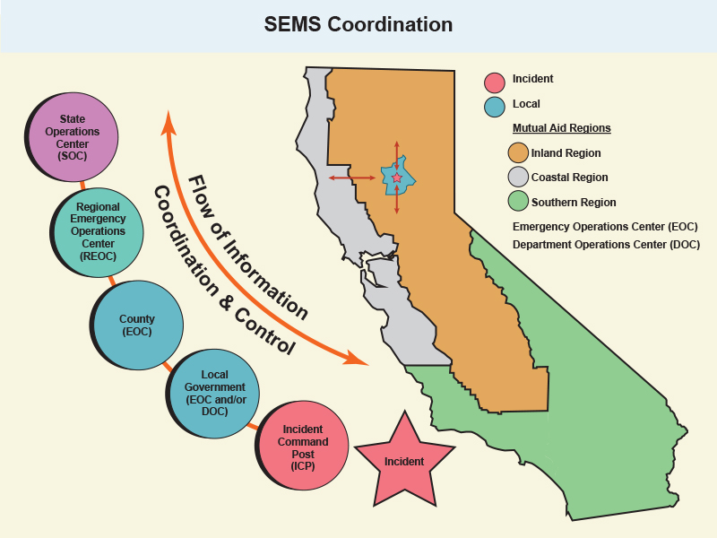 SEMS Infographic showing the flow of information and the coordination and control during an incident which includes State Operations Center (SOC), Regional Emergency Operations Center (REOC), County (Emergency Operations Center (EOC)), Local Government (EOC and/or Department Operations Center (DOC)), Incident Command Post (ICP), and Incident. 
				The state of California shows a better understanding of the coordination during an incident with Incident, Local, and Mutual Aid Regions (Inland Region, Coastal Region, and Southern Region) mapped out.
				