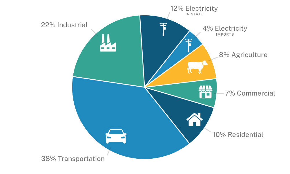 pie chart: 38% Transportation, 22% Industrial, 12% Electricity (in state), 4% Electricity (imports), 8% Agriculture, 7% Commercial, 10% Residential