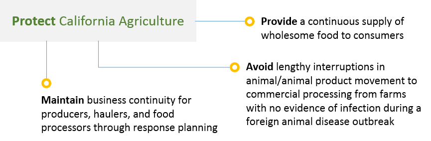 Secure Food Supply Goals infographic