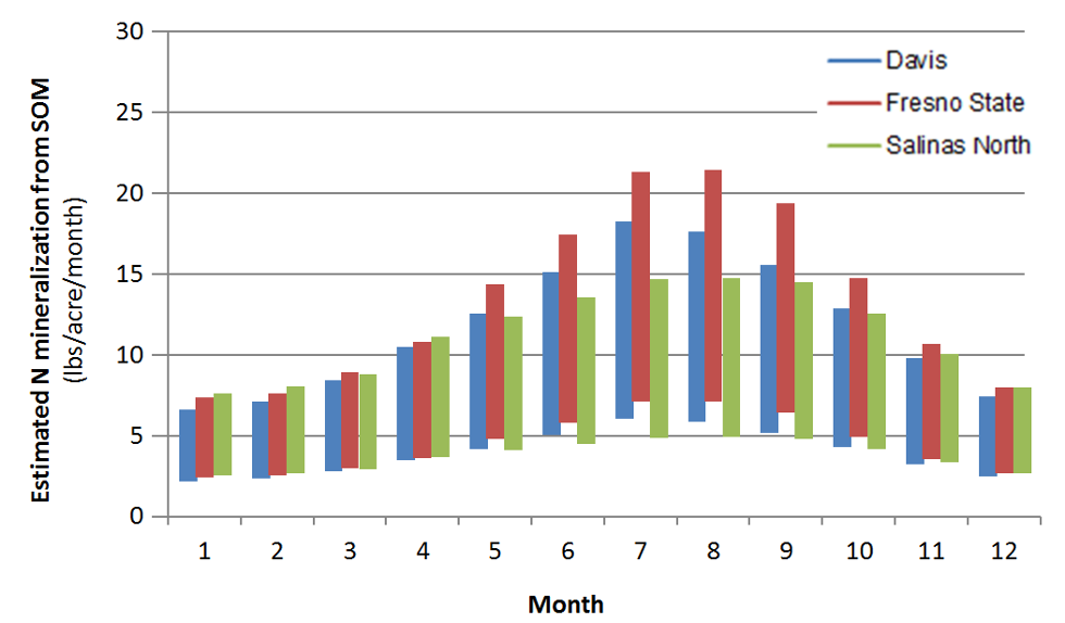 temperature-dependent net N mineralization