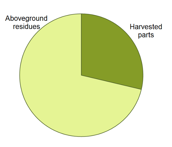 Nitrogen partitioning pie chart