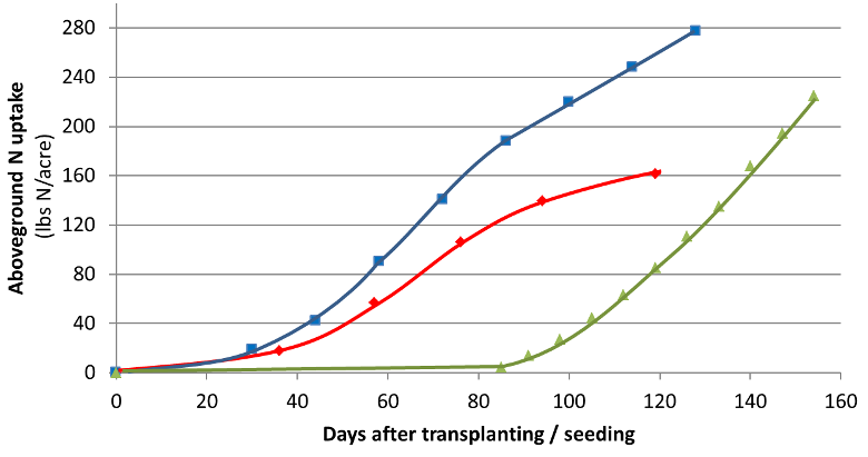 Season N Uptake Curve Graph