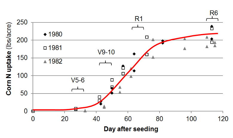 Season N Uptake Curve Graph