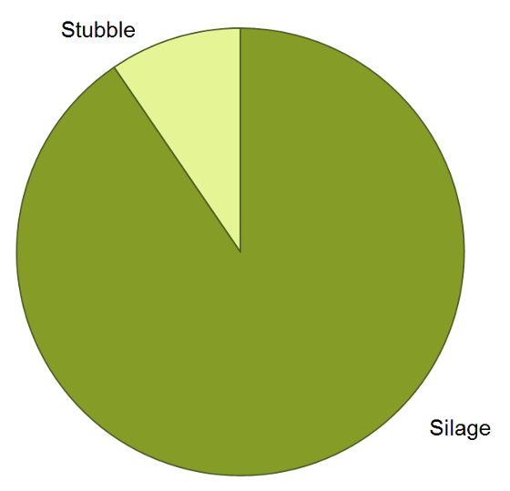 Nitrogen partitioning pie chart