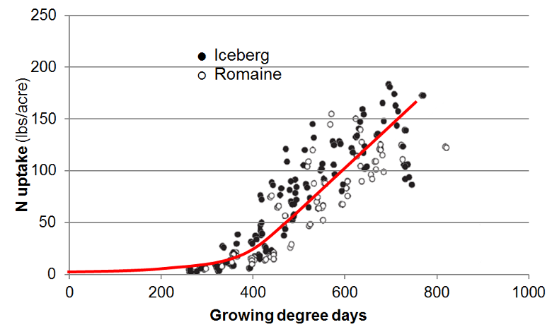 Season N Uptake Curve Graph