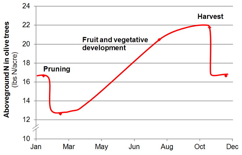 Season N Uptake Curve Graph