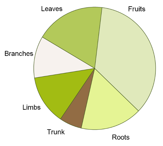 Nitrogen partitioning pie chart