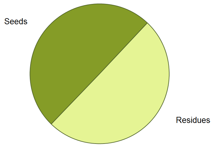 Nitrogen partitioning pie chart