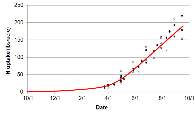 Season N Uptake Curve Graph