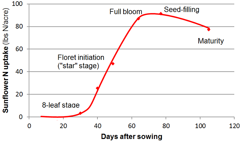 Season N Uptake Curve Graph