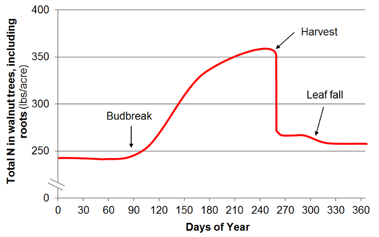 Season N Uptake Curve Graph